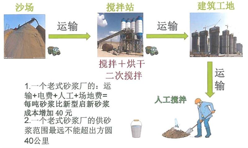“老式砂漿廠”的弊病之多，革新勢(shì)在必行！(圖3)