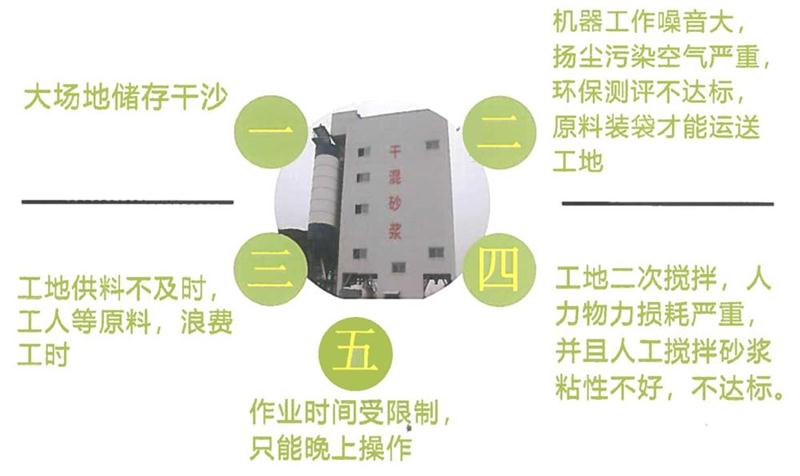 “老式砂漿廠”的弊病之多，革新勢(shì)在必行！(圖4)
