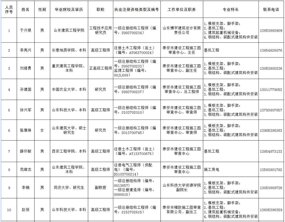 泰安市建筑施工安全生產(chǎn)論證專(zhuān)家?guī)烀麊?圖1)