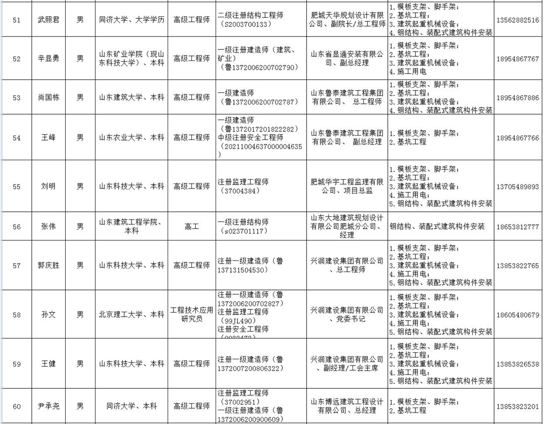 泰安市建筑施工安全生產(chǎn)論證專(zhuān)家?guī)烀麊?圖6)