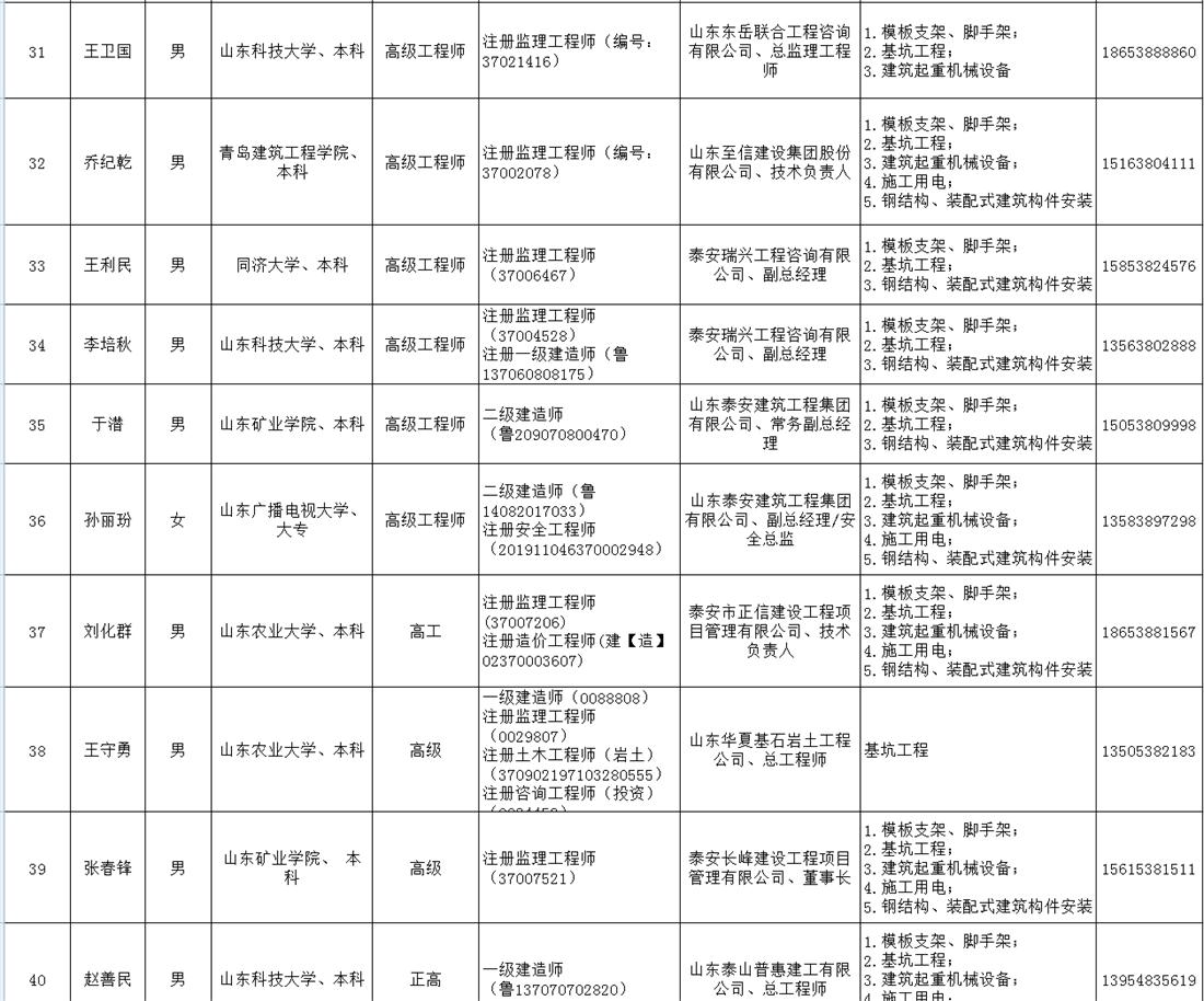 泰安市建筑施工安全生產(chǎn)論證專(zhuān)家?guī)烀麊?圖4)