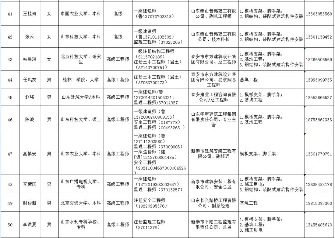泰安市建筑施工安全生產(chǎn)論證專(zhuān)家?guī)烀麊?圖5)