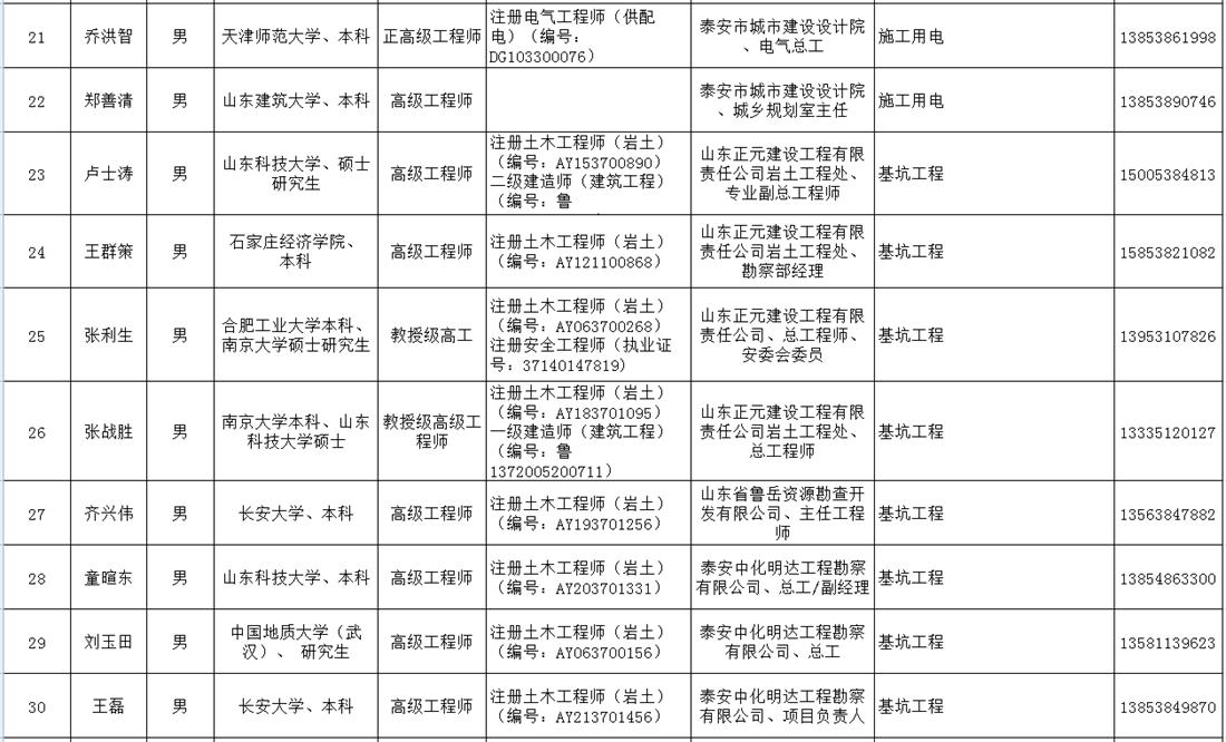 泰安市建筑施工安全生產(chǎn)論證專(zhuān)家?guī)烀麊?圖3)