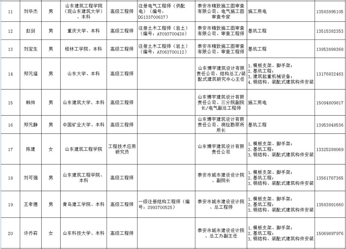 泰安市建筑施工安全生產(chǎn)論證專(zhuān)家?guī)烀麊?圖2)