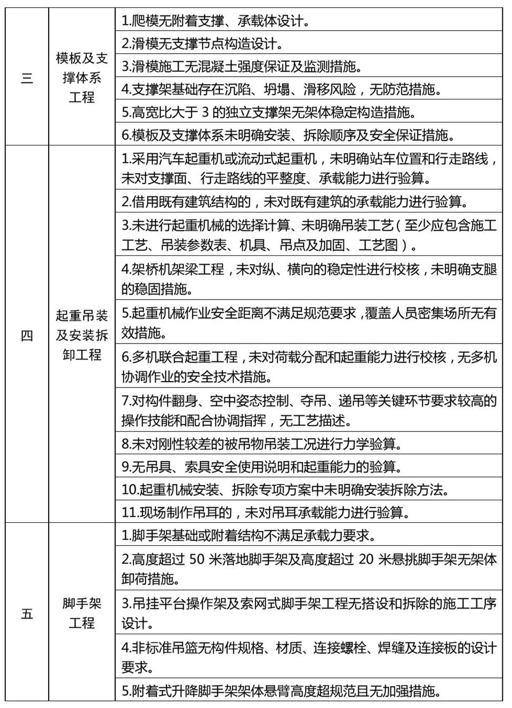 危險(xiǎn)性較大的分部分項(xiàng)工程專(zhuān)項(xiàng)施工方案嚴(yán)重缺陷清單（試行）(圖2)