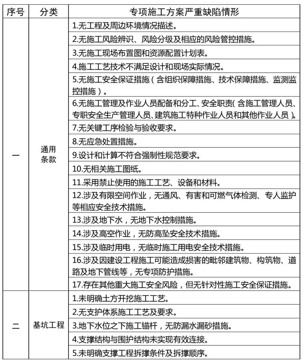 危險(xiǎn)性較大的分部分項(xiàng)工程專(zhuān)項(xiàng)施工方案嚴(yán)重缺陷清單（試行）(圖1)